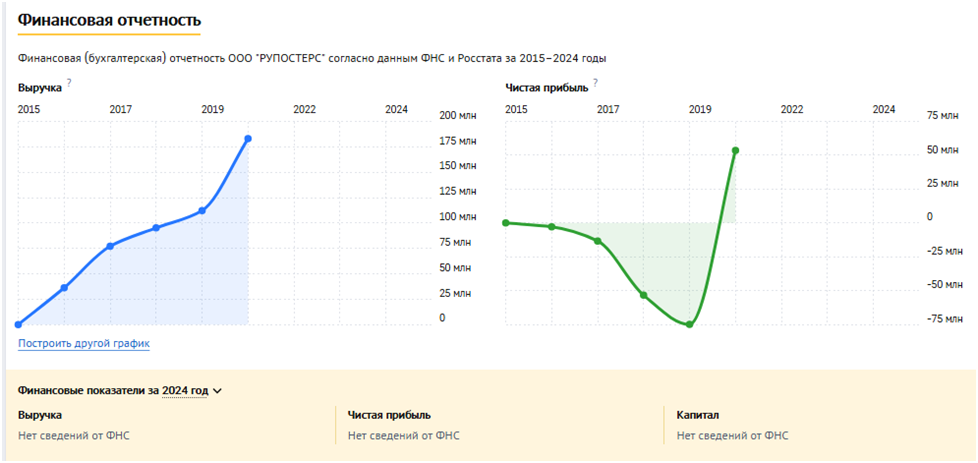 Скриншот финансовой отчетности ООО «Рупостерс» за период 2015- 2024 годы
checko.ru