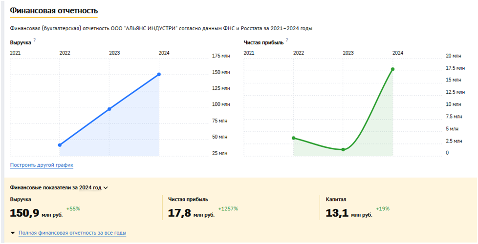 Скриншот графика финансовой отчетности ООО «Альянс Индустри» за 2021- 2024 годы
checko.ru