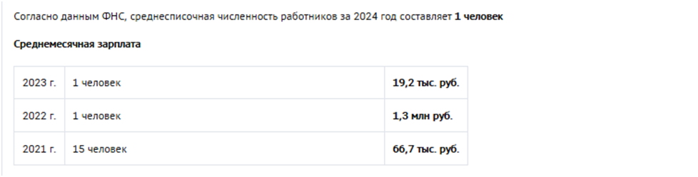 Скриншот о сотрудниках ООО «Рупостерс»
checko.ru