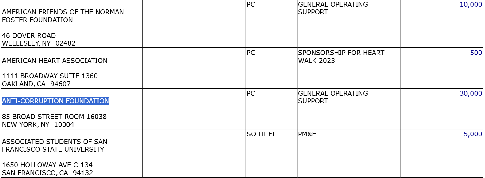 Скриншот отчёта&nbsp;Mimi and Peter Haas Fund за 2023 год.