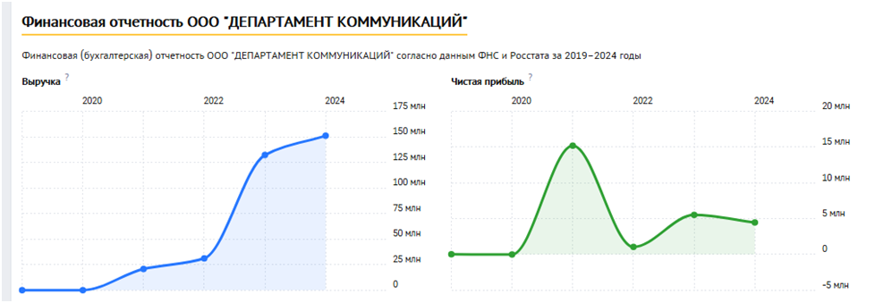 Скриншот графика финансовой отчетности ООО «Департамент Коммуникаций» за 2019- 2024 годы
checko.ru